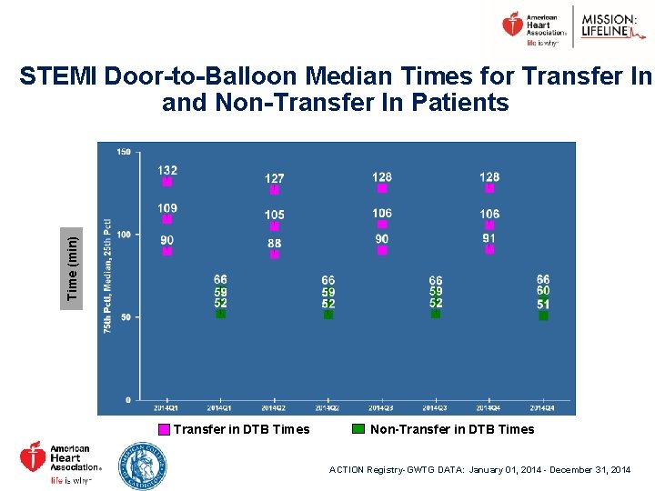 Time (min) STEMI Door-to-Balloon Median Times for Transfer In and Non-Transfer In Patients Transfer