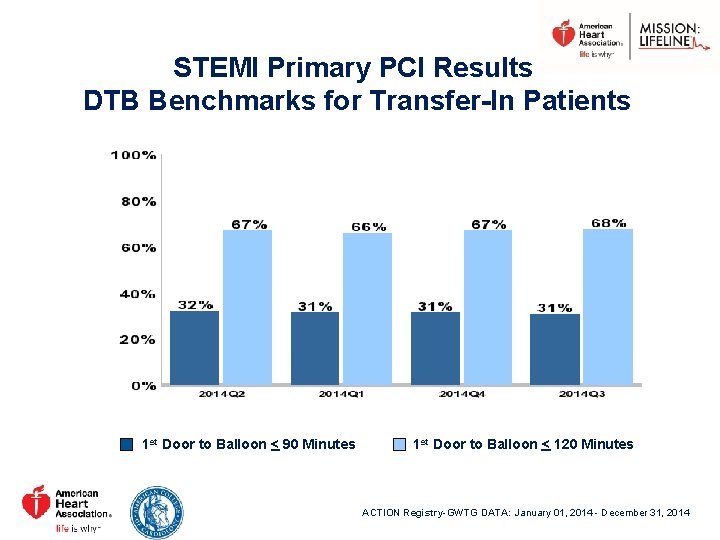 STEMI Primary PCI Results DTB Benchmarks for Transfer-In Patients 1 st Door to Balloon