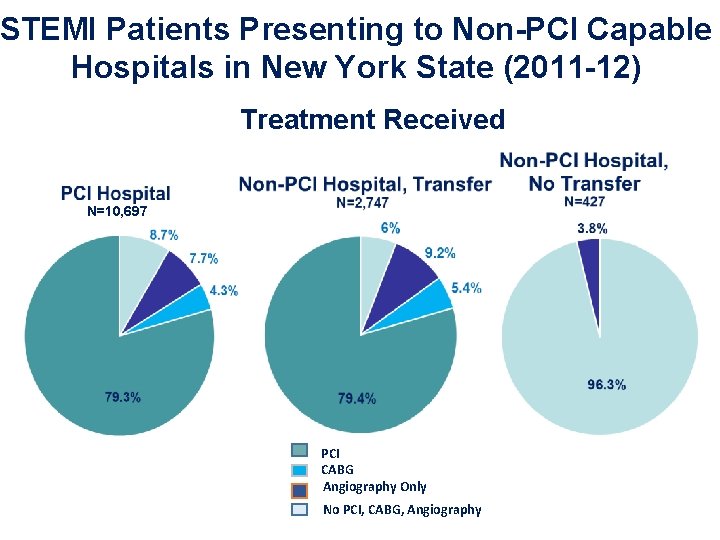 STEMI Patients Presenting to Non-PCI Capable Hospitals in New York State (2011 -12) Treatment
