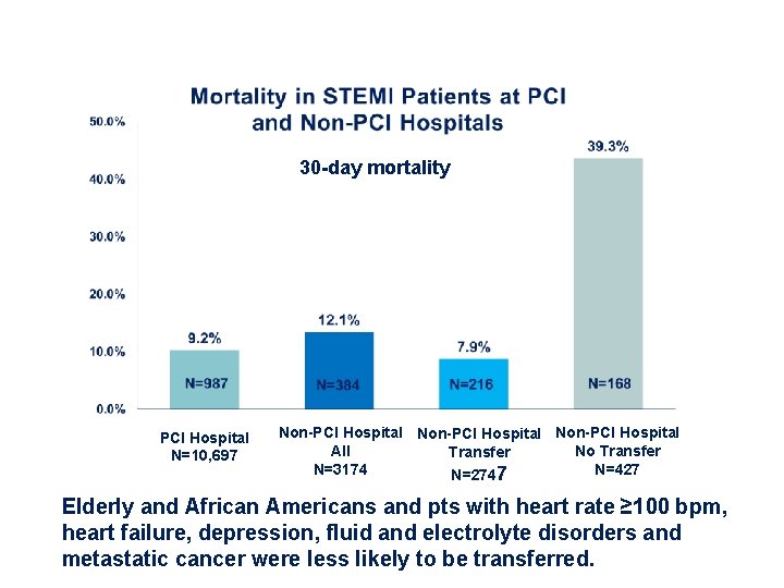 30 -day mortality PCI Hospital N=10, 697 Non-PCI Hospital All No Transfer N=3174 N=427