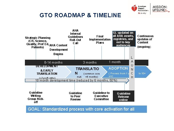 GTO ROADMAP & TIMELINE Strategic Planning (CR, Science, Quality, Prof Ed, AHA Content Patients)