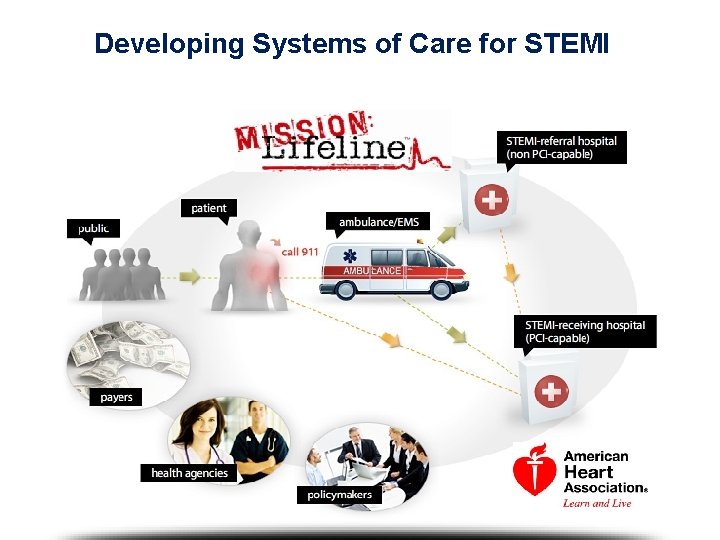 Developing Systems of Care for STEMI 