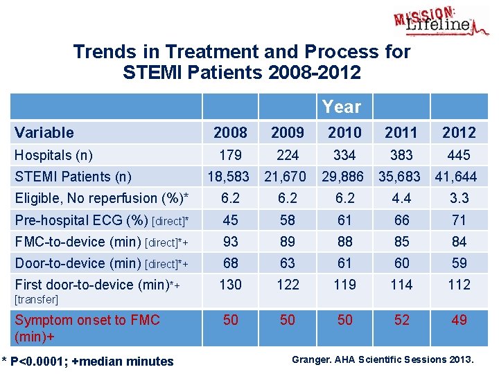 Trends in Treatment and Process for STEMI Patients 2008 -2012 Year Variable 2008 2009