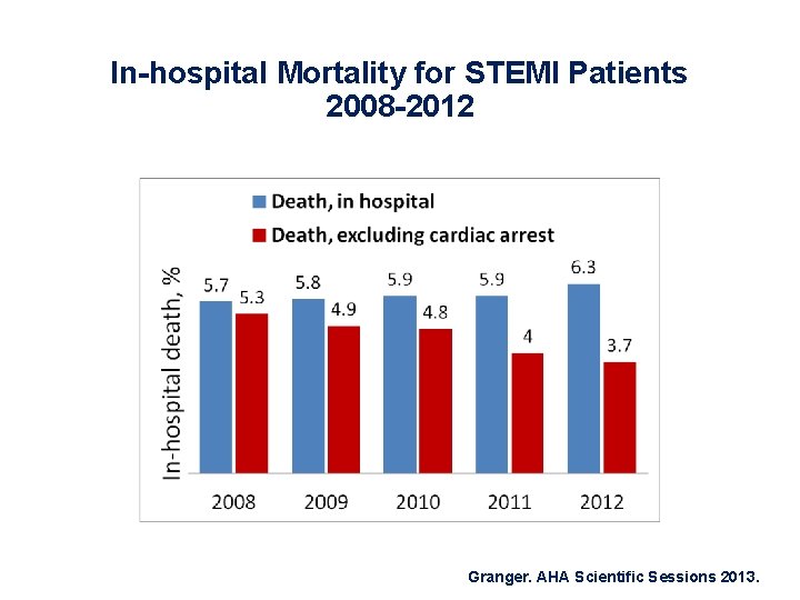 In-hospital Mortality for STEMI Patients 2008 -2012 Granger. AHA Scientific Sessions 2013. 