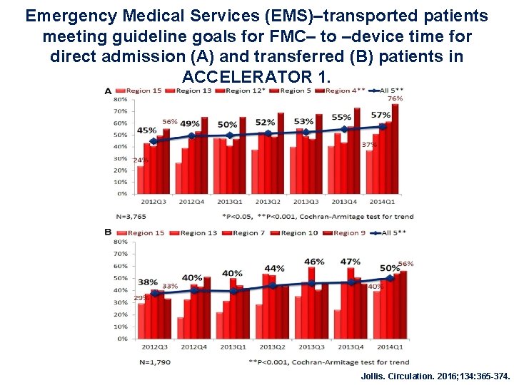 Emergency Medical Services (EMS)–transported patients meeting guideline goals for FMC– to –device time for