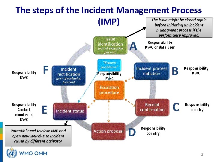 The steps of the Incident Management Process The issue might be closed again (IMP)