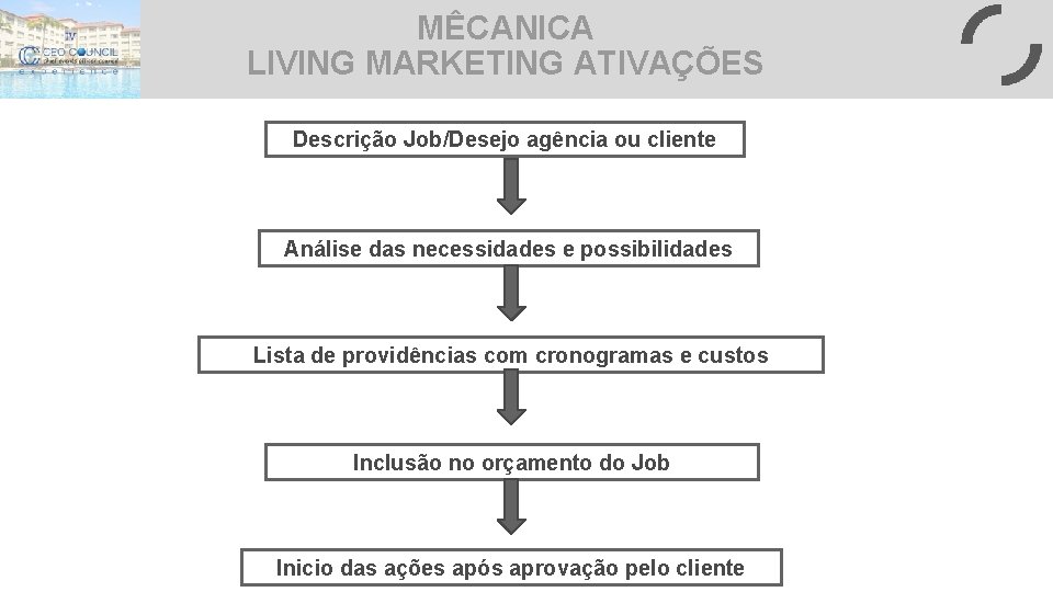MÊCANICA LIVING MARKETING ATIVAÇÕES Descrição Job/Desejo agência ou cliente Análise das necessidades e possibilidades