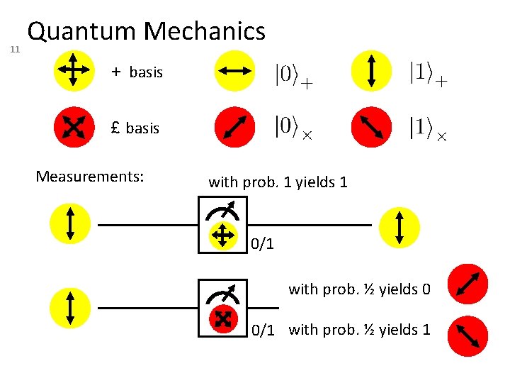 11 Quantum Mechanics + basis £ basis Measurements: with prob. 1 yields 1 0/1