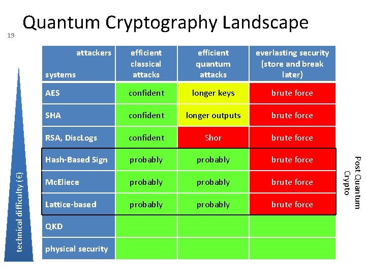19 Quantum Cryptography Landscape systems efficient classical attacks efficient quantum attacks everlasting security (store