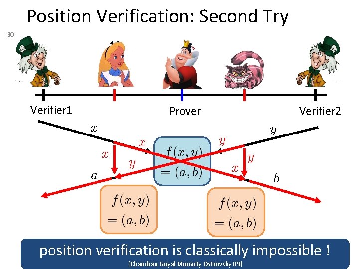 Position Verification: Second Try 30 Verifier 1 Prover Verifier 2 position verification is classically