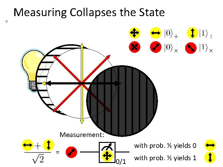 9 Measuring Collapses the State Measurement: with prob. ½ yields 0 = 0/1 with