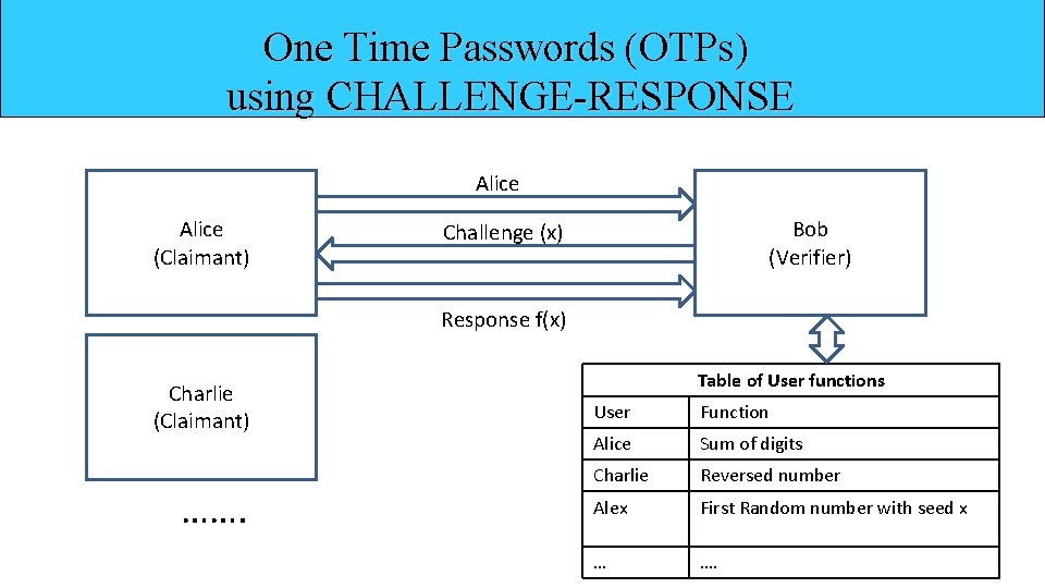 One Time Passwords (OTPs) using CHALLENGE-RESPONSE Alice (Claimant) Bob (Verifier) Challenge (x) Response f(x)