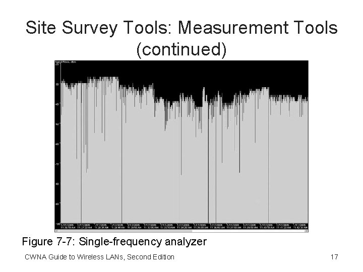 Site Survey Tools: Measurement Tools (continued) Figure 7 -7: Single-frequency analyzer CWNA Guide to