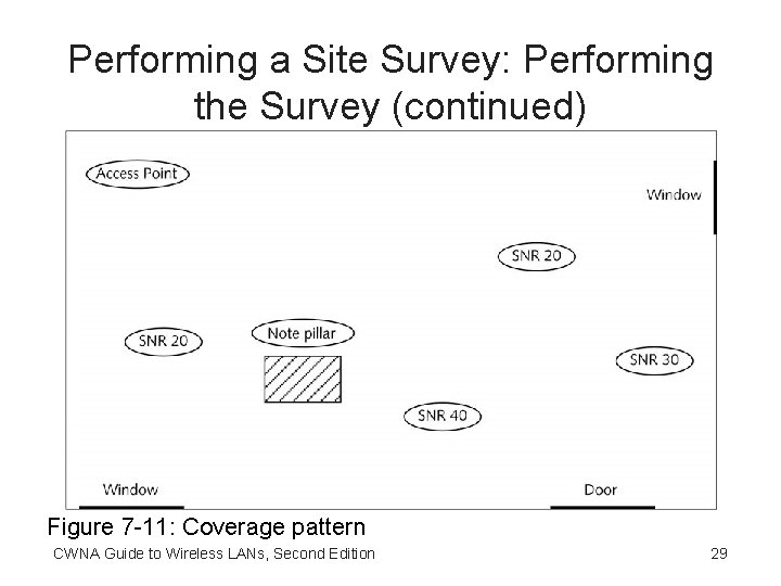 Performing a Site Survey: Performing the Survey (continued) Figure 7 -11: Coverage pattern CWNA