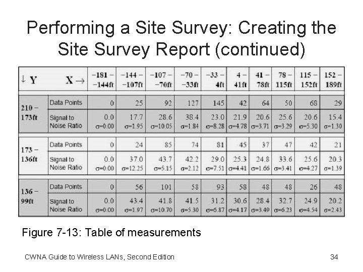 Performing a Site Survey: Creating the Site Survey Report (continued) Figure 7 -13: Table