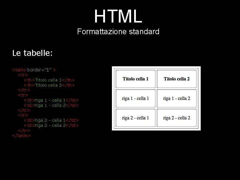 HTML Formattazione standard Le tabelle: <table border=” 1” > <tr> <th>Titolo cella 1</th> <th>Titolo