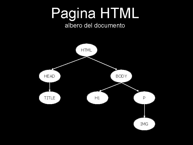 Pagina HTML albero del documento HTML HEAD TITLE BODY H 1 P IMG 