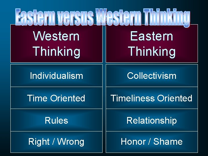 Western Thinking Eastern Thinking Individualism Collectivism Time Oriented Timeliness Oriented Rules Relationship Right /