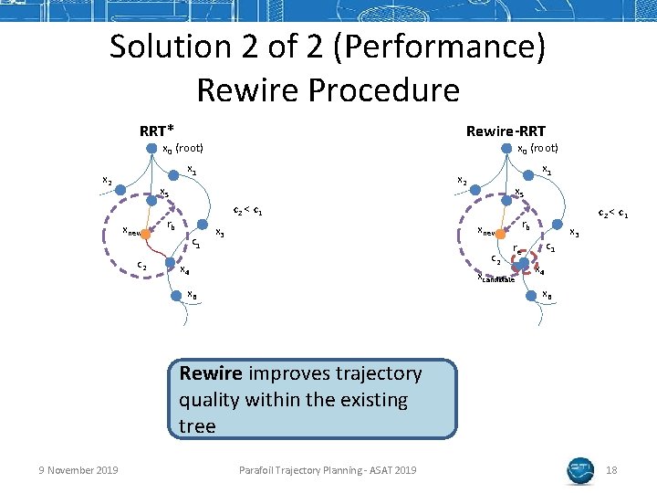 Solution 2 of 2 (Performance) Rewire Procedure RRT* Rewire-RRT x 0 (root) x 1