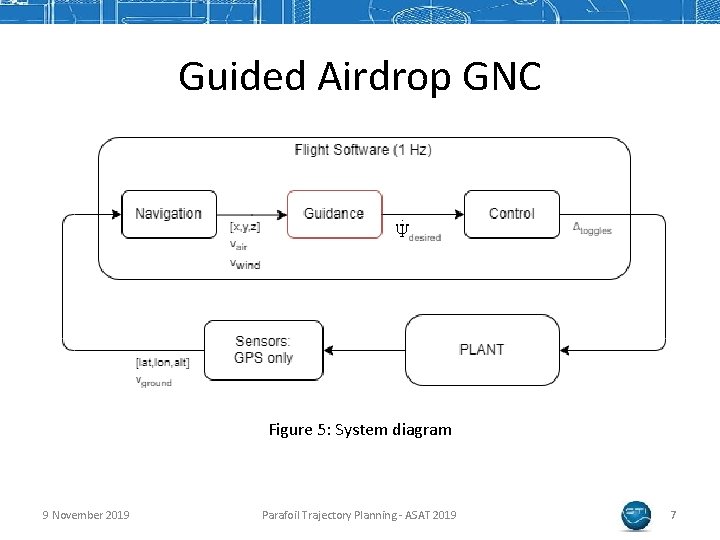 Guided Airdrop GNC Figure 5: System diagram 9 November 2019 Parafoil Trajectory Planning -