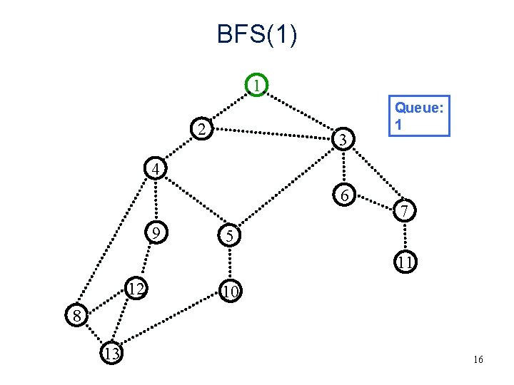 BFS(1) 1 2 3 Queue: 1 4 6 9 7 5 11 12 10 BFS(1) 1 2 3 Queue: 1 4 6 9 7 5 11 12 10