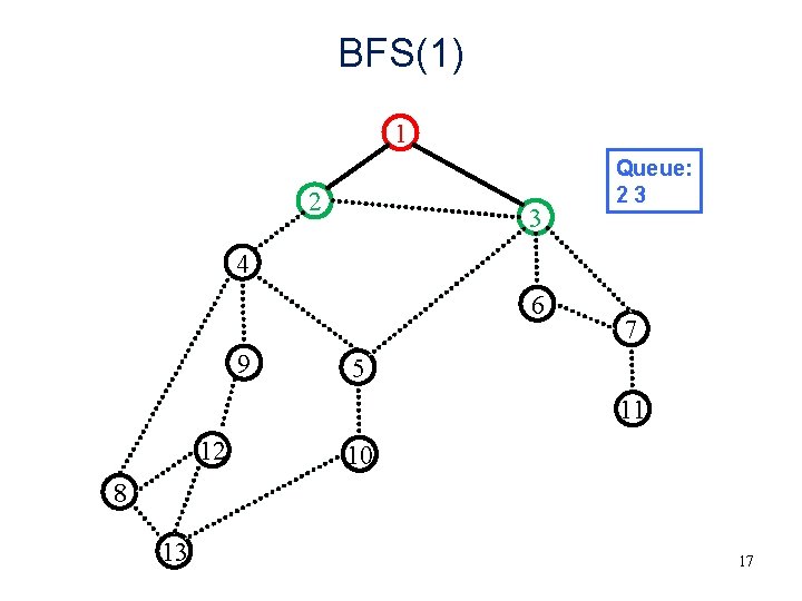 BFS(1) 1 2 3 Queue: 23 4 6 9 7 5 11 12 10 BFS(1) 1 2 3 Queue: 23 4 6 9 7 5 11 12 10