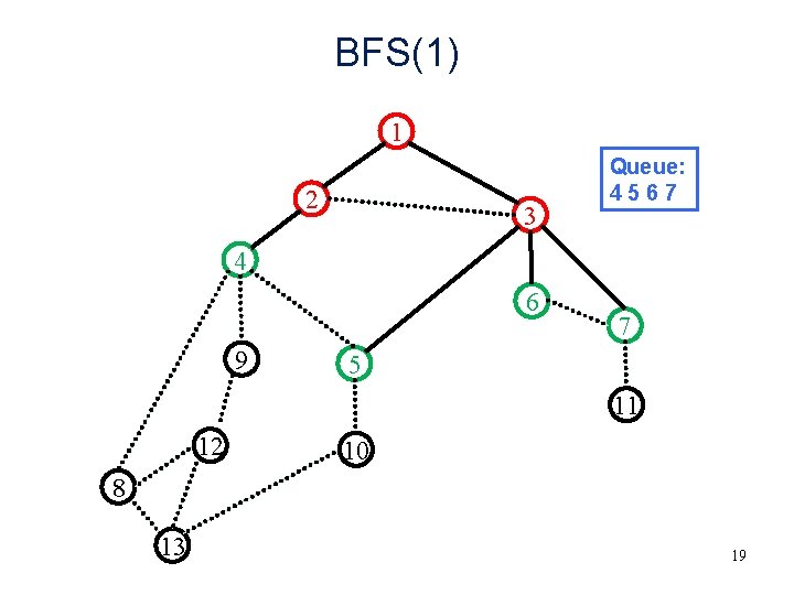 BFS(1) 1 2 3 Queue: 4567 4 6 9 7 5 11 12 10 BFS(1) 1 2 3 Queue: 4567 4 6 9 7 5 11 12 10