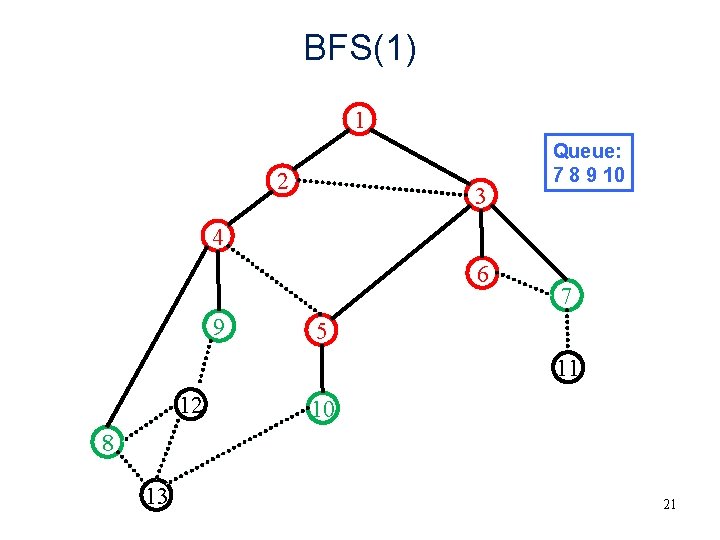 BFS(1) 1 2 3 Queue: 7 8 9 10 4 6 9 7 5 BFS(1) 1 2 3 Queue: 7 8 9 10 4 6 9 7 5