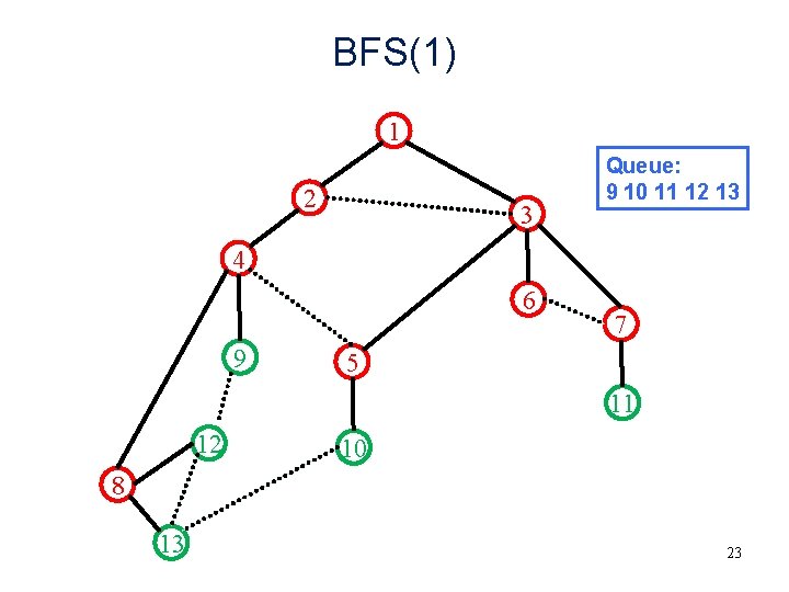 BFS(1) 1 2 3 Queue: 9 10 11 12 13 4 6 9 7 BFS(1) 1 2 3 Queue: 9 10 11 12 13 4 6 9 7