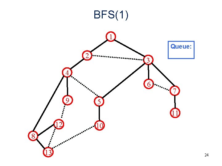 BFS(1) 1 Queue: 2 3 4 6 9 7 5 11 12 10 8 BFS(1) 1 Queue: 2 3 4 6 9 7 5 11 12 10 8