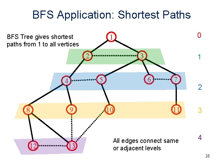 BFS Application: Shortest Paths 3 2 8 12 9 13 1 6 5 4 BFS Application: Shortest Paths 3 2 8 12 9 13 1 6 5 4