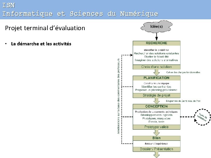 ISN Informatique et Sciences du Numérique Projet terminal d’évaluation • La démarche et les