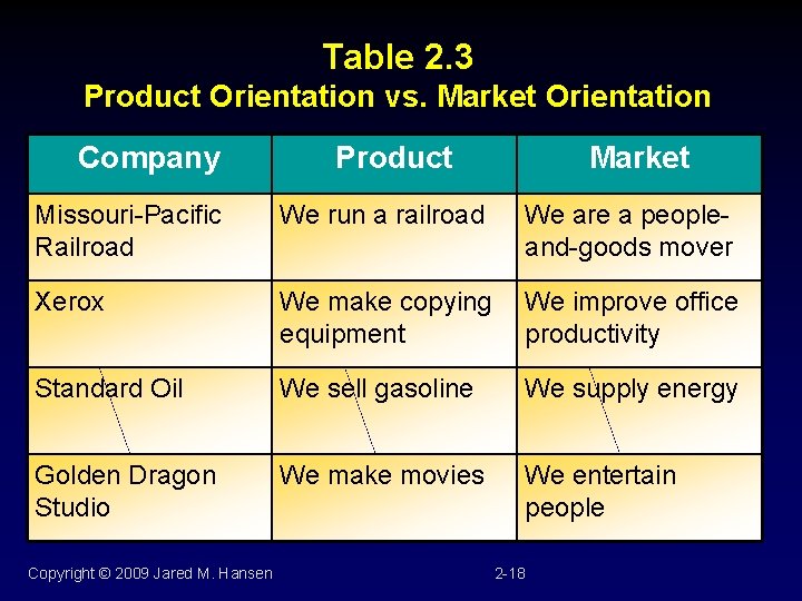 Table 2. 3 Product Orientation vs. Market Orientation Company Product Market Missouri-Pacific Railroad We