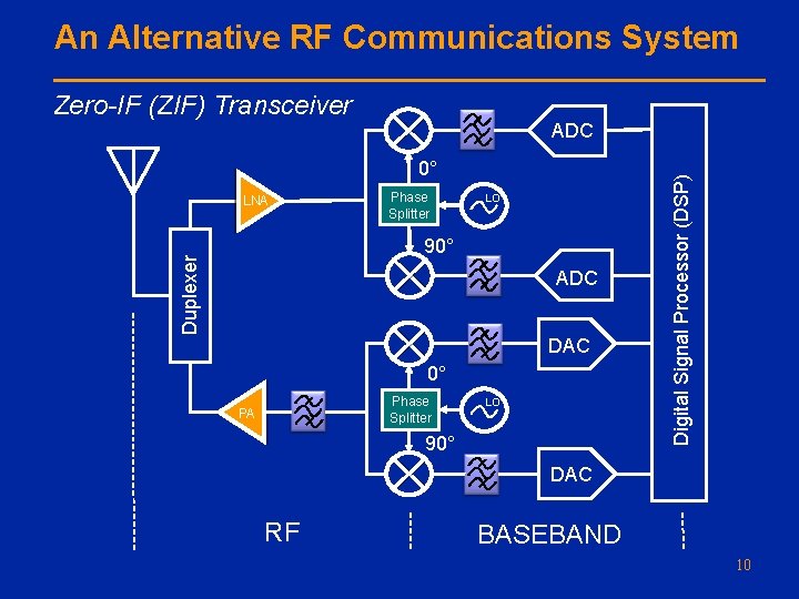 An Alternative RF Communications System Zero-IF (ZIF) Transceiver 0° LNA Phase Splitter LO Duplexer