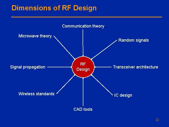 Dimensions of RF Design Communication theory Microwave theory Signal propagation Random signals RF Design