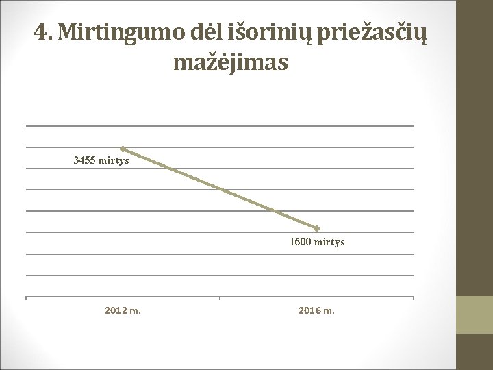 4. Mirtingumo dėl išorinių priežasčių mažėjimas 3455 mirtys 1600 mirtys 2012 m. 2016 m.