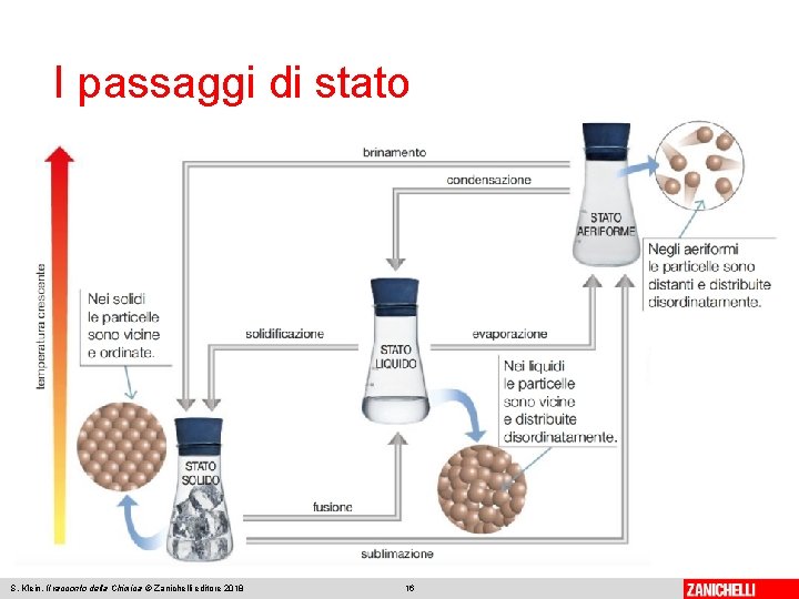 I passaggi di stato S. Klein, Il racconto della Chimica © Zanichelli editore 2018