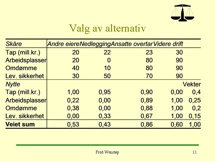 Valg av alternativ Fred Wenstøp 11 