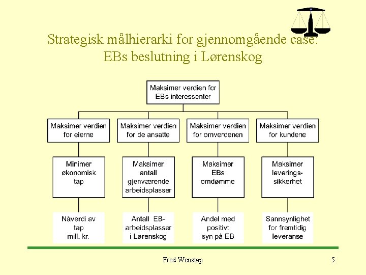 Strategisk målhierarki for gjennomgående case: EBs beslutning i Lørenskog Fred Wenstøp 5 