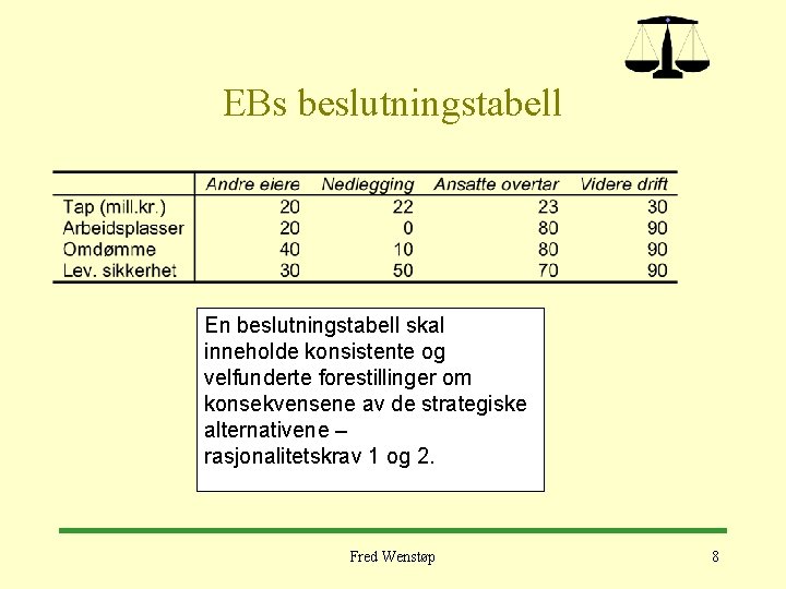 EBs beslutningstabell En beslutningstabell skal inneholde konsistente og velfunderte forestillinger om konsekvensene av de