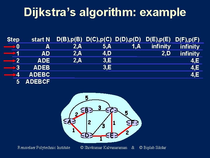 Dijkstra’s algorithm: example Step 0 1 2 3 4 5 start N A AD