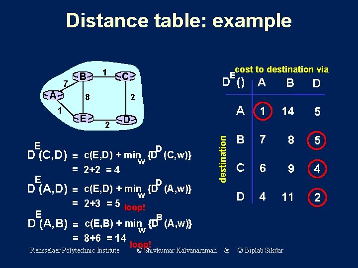 Distance table: example A E D (C, D) D (A, D) E C E