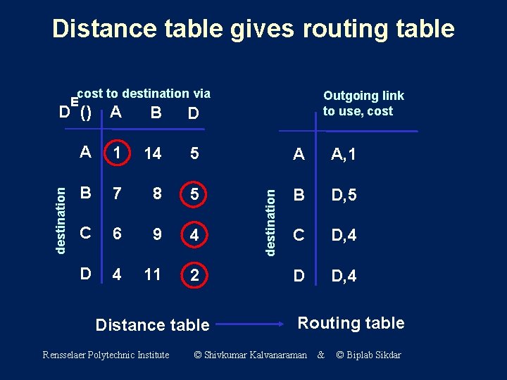 Distance table gives routing table cost to destination via E Outgoing link to use,