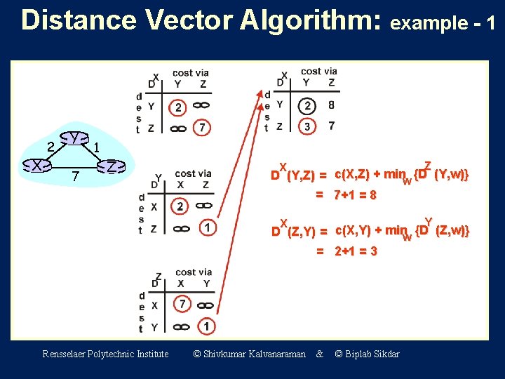 Distance Vector Algorithm: example - 1 X 2 Y 7 1 Z Z X