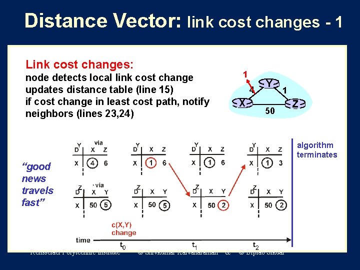 Distance Vector: link cost changes - 1 Link cost changes: 1 node detects local