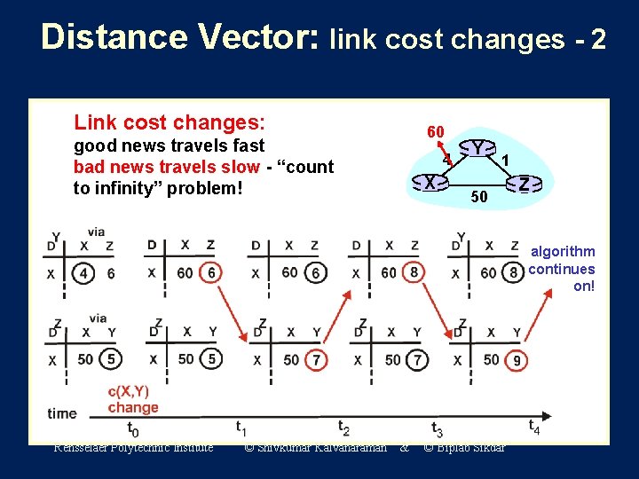 Distance Vector: link cost changes - 2 Link cost changes: 60 good news travels