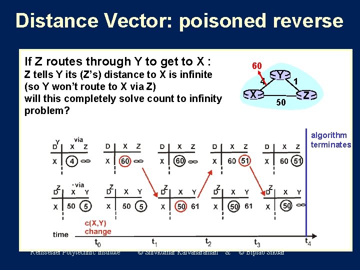 Distance Vector: poisoned reverse If Z routes through Y to get to X :