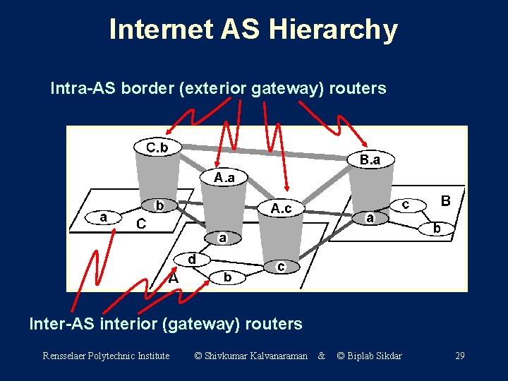 Internet AS Hierarchy Intra-AS border (exterior gateway) routers Inter-AS interior (gateway) routers Rensselaer Polytechnic