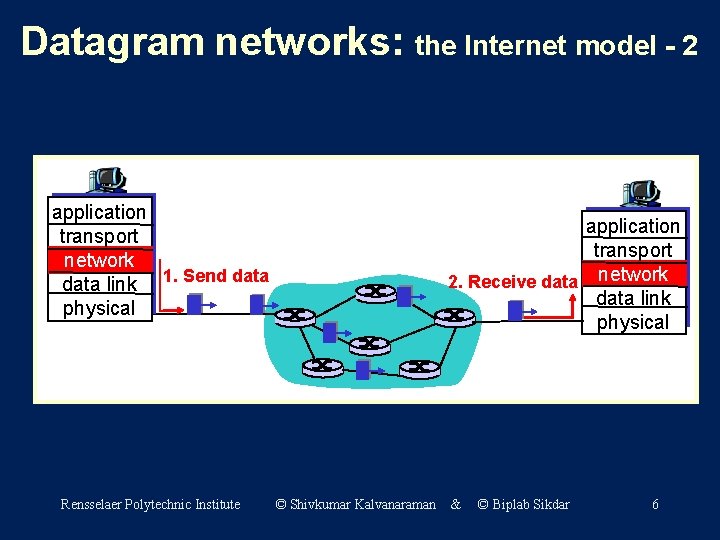 Datagram networks: the Internet model - 2 application transport network data link 1. Send