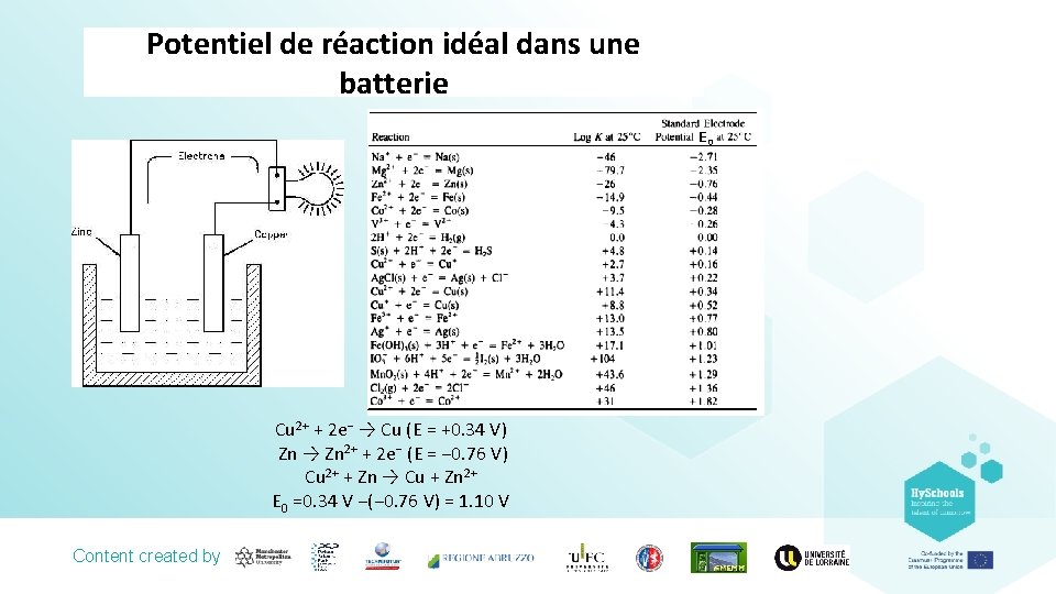 Potentiel de réaction idéal dans une batterie E 0 Cu 2+ + 2 e−